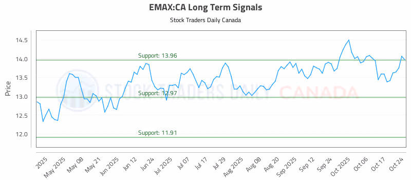 Stock Chart for EMAX:CA