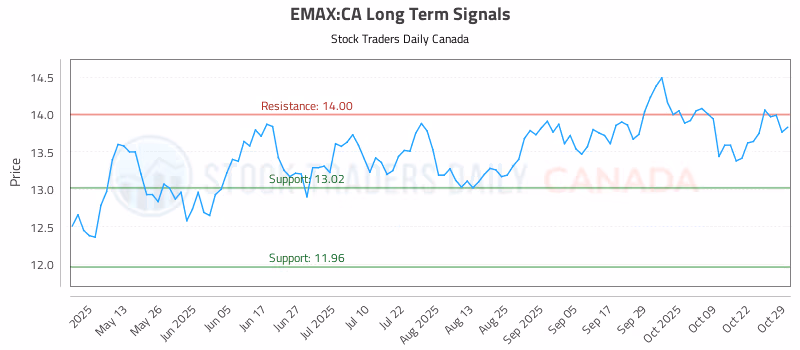 Stock Chart for EMAX:CA