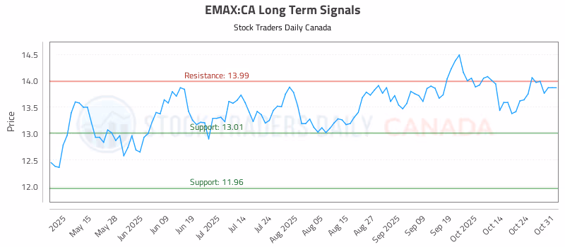Stock Chart for EMAX:CA