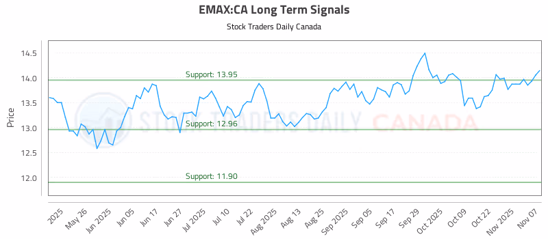 Stock Chart for EMAX:CA