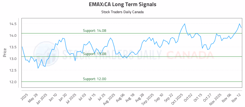 Stock Chart for EMAX:CA