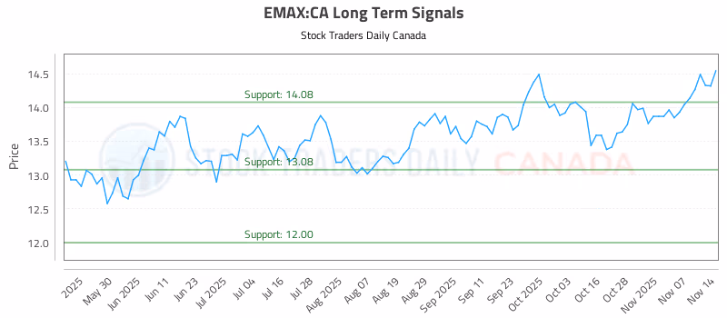 Stock Chart for EMAX:CA