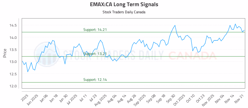 Stock Chart for EMAX:CA