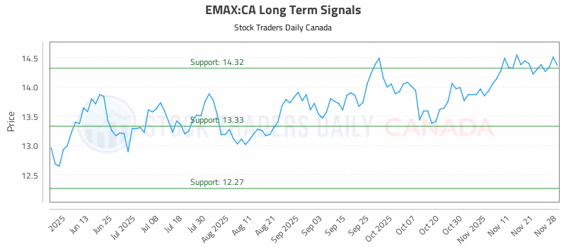 Stock Chart for EMAX:CA