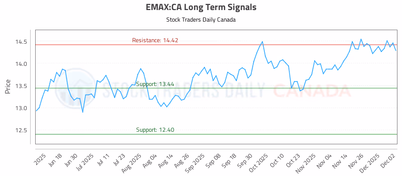 Stock Chart for EMAX:CA