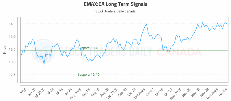 Stock Chart for EMAX:CA