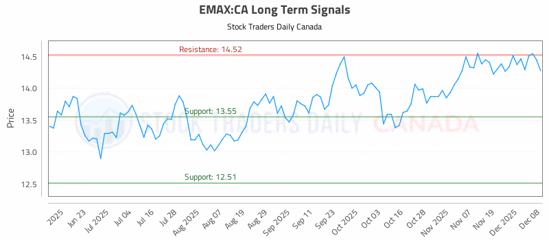 Stock Chart for EMAX:CA
