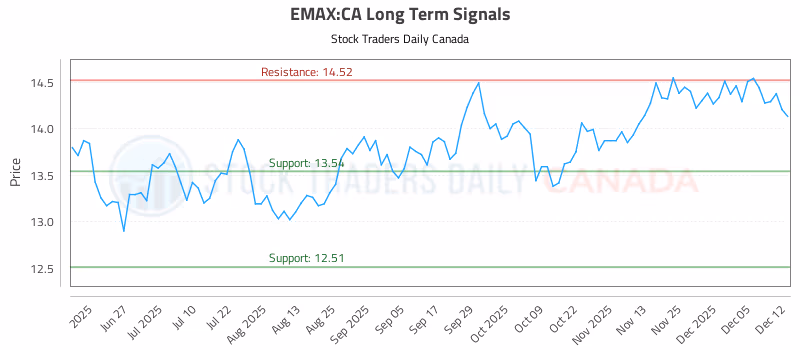 Stock Chart for EMAX:CA