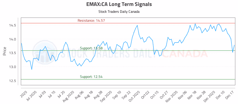 Stock Chart for EMAX:CA