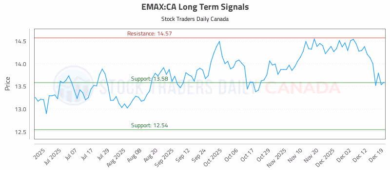 Stock Chart for EMAX:CA