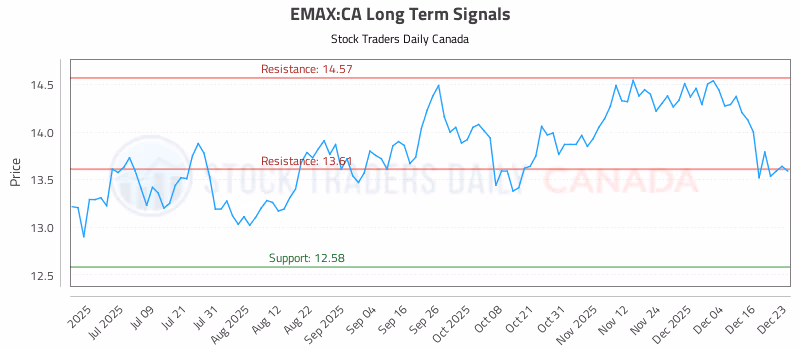 Stock Chart for EMAX:CA