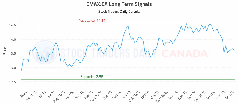 Stock Chart for EMAX:CA
