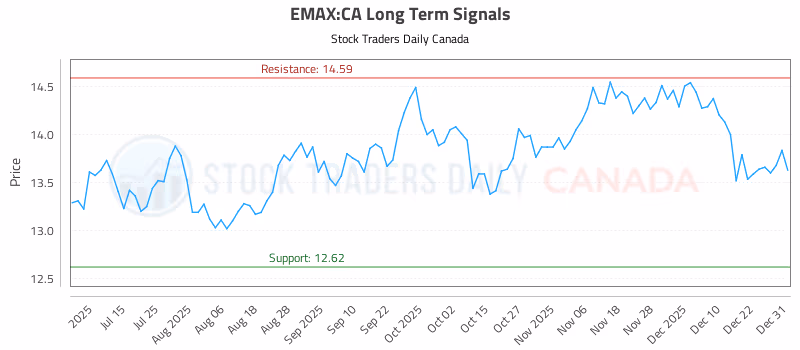Stock Chart for EMAX:CA