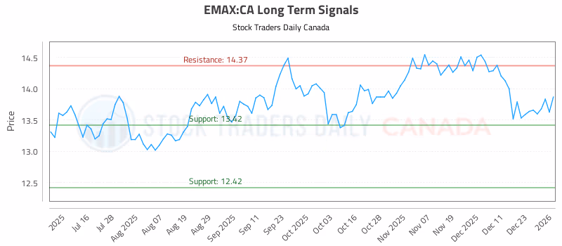 Stock Chart for EMAX:CA