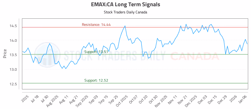 Stock Chart for EMAX:CA