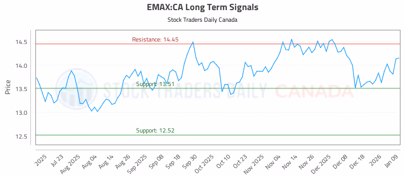 Stock Chart for EMAX:CA