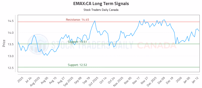 Stock Chart for EMAX:CA