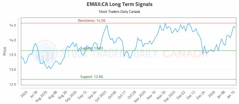 Stock Chart for EMAX:CA