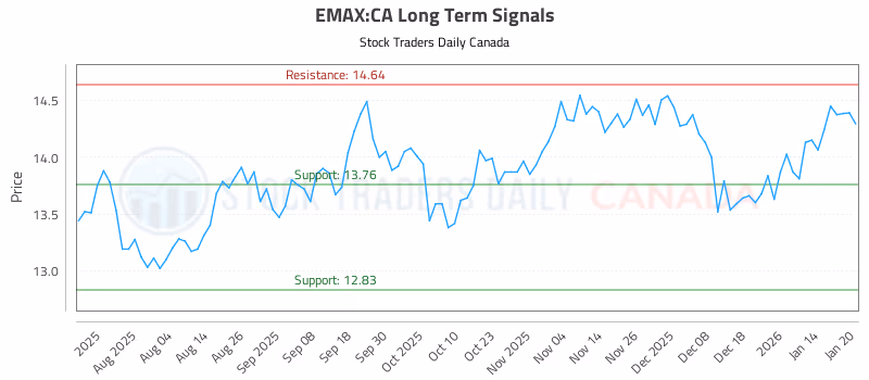 Stock Chart for EMAX:CA