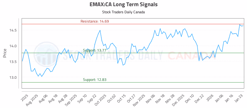 Stock Chart for EMAX:CA