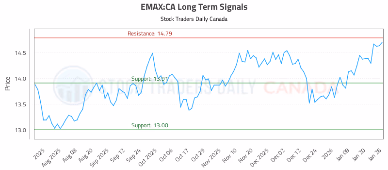 Stock Chart for EMAX:CA