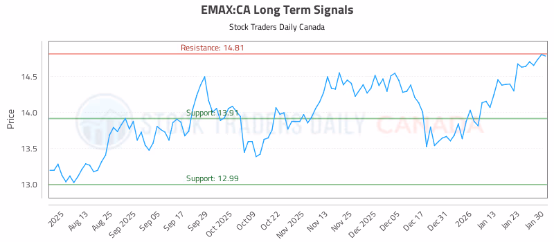 Stock Chart for EMAX:CA