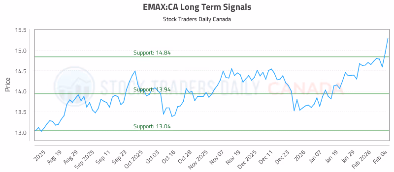 Stock Chart for EMAX:CA