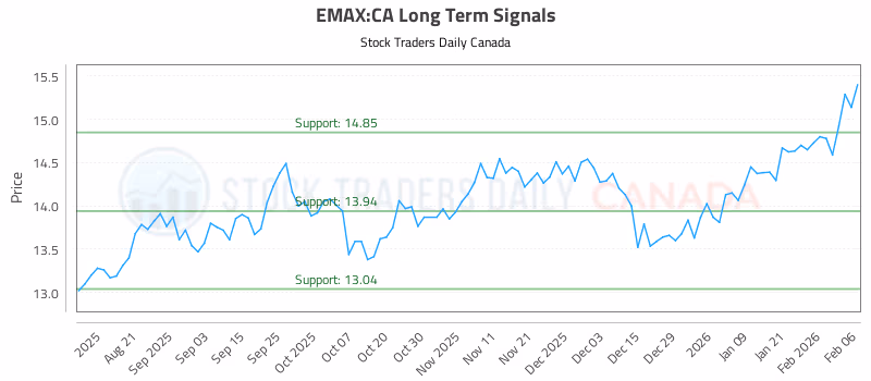 Stock Chart for EMAX:CA