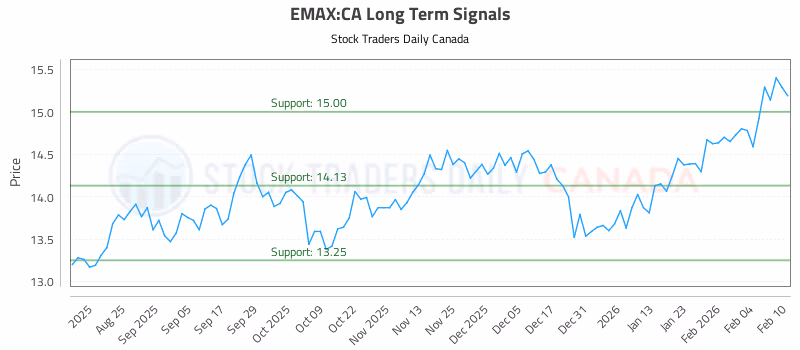 Stock Chart for EMAX:CA