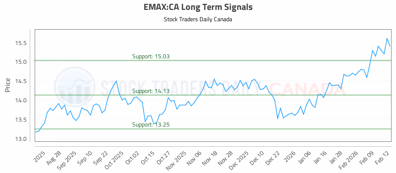 Stock Chart for EMAX:CA