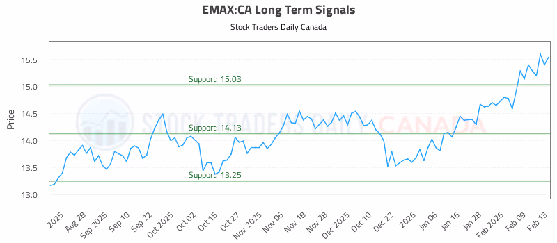Stock Chart for EMAX:CA