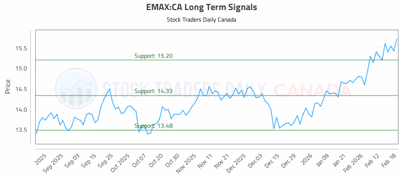 Stock Chart for EMAX:CA