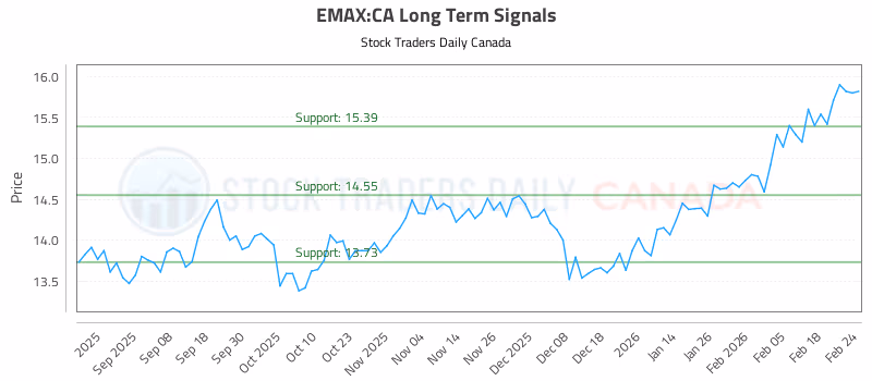 Stock Chart for EMAX:CA