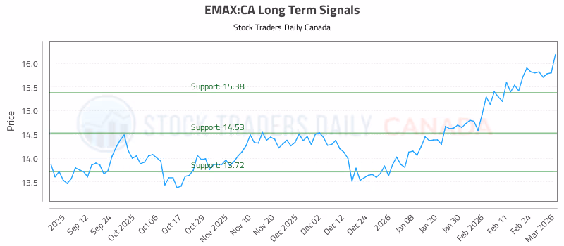 Stock Chart for EMAX:CA