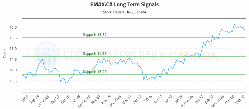 Stock Chart for EMAX:CA
