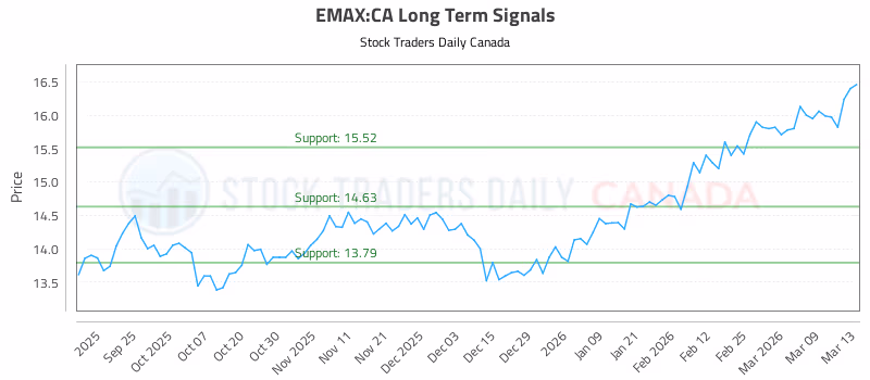 Stock Chart for EMAX:CA