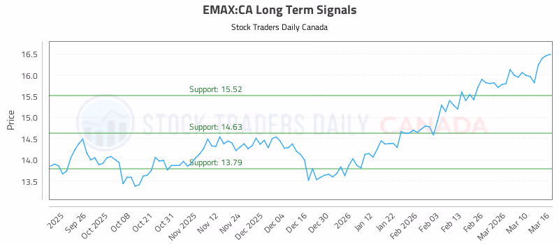 Stock Chart for EMAX:CA