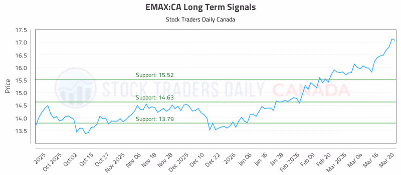 Stock Chart for EMAX:CA