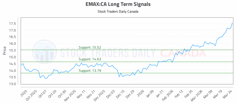 Stock Chart for EMAX:CA