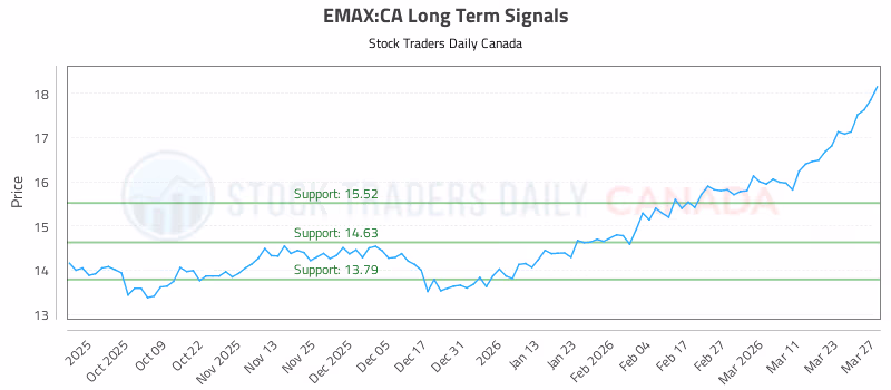 Stock Chart for EMAX:CA