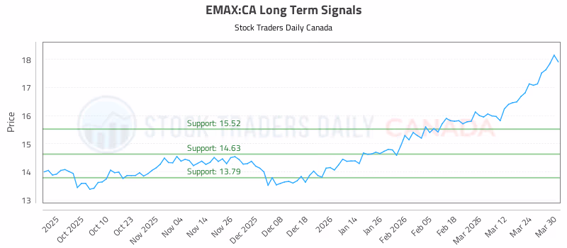 Stock Chart for EMAX:CA