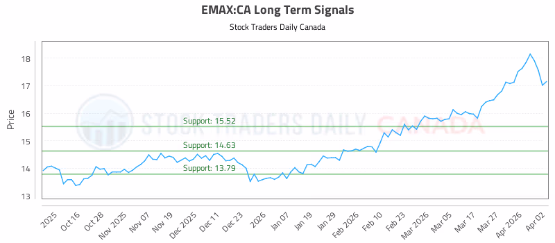 Stock Chart for EMAX:CA