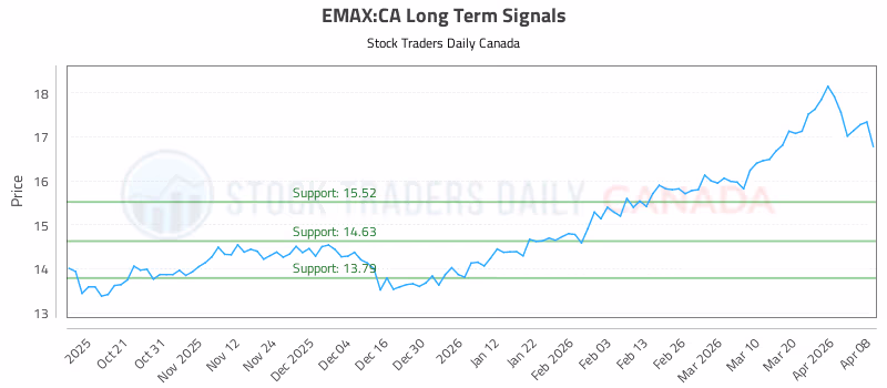 Stock Chart for EMAX:CA