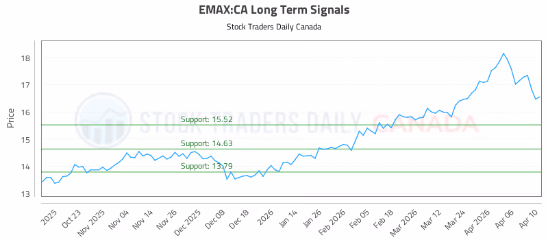 Stock Chart for EMAX:CA