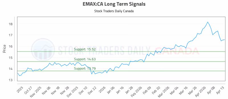 Stock Chart for EMAX:CA