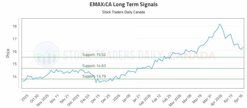 Stock Chart for EMAX:CA