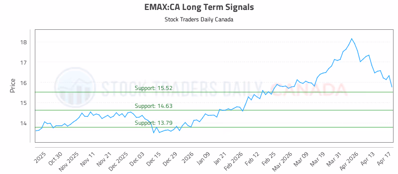 Stock Chart for EMAX:CA