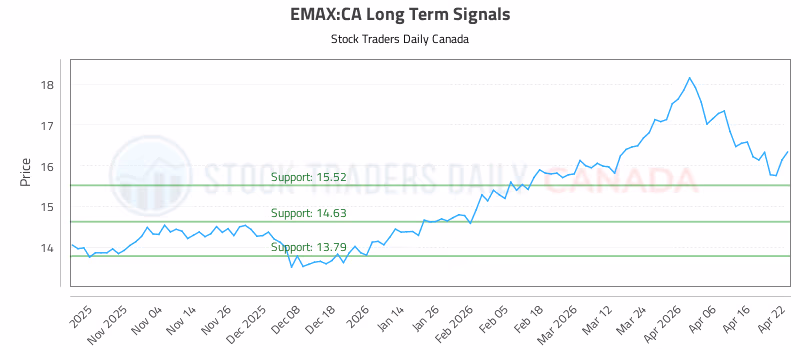 Stock Chart for EMAX:CA