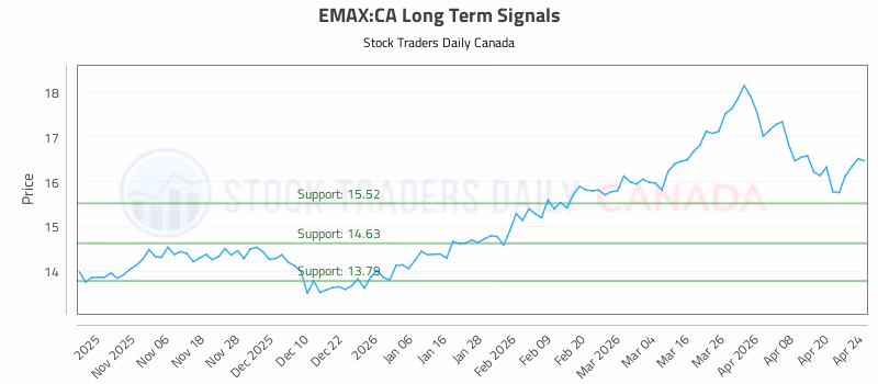 Stock Chart for EMAX:CA