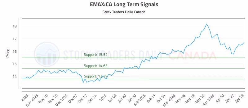 Stock Chart for EMAX:CA